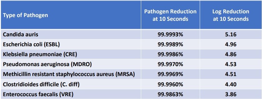 10 seconds Results