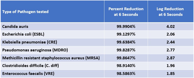 6 seconds results