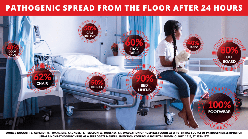 Pathogenic Spread from the Floor After 24 Hours:   Door Knob: 40% | Hands: 40% | Call Button: 50% | Bedrail: 50% | Tray Table: 60% | Chair: 62% | Foot Board: 80% | Bed Linens: 90% | Footwear: 100