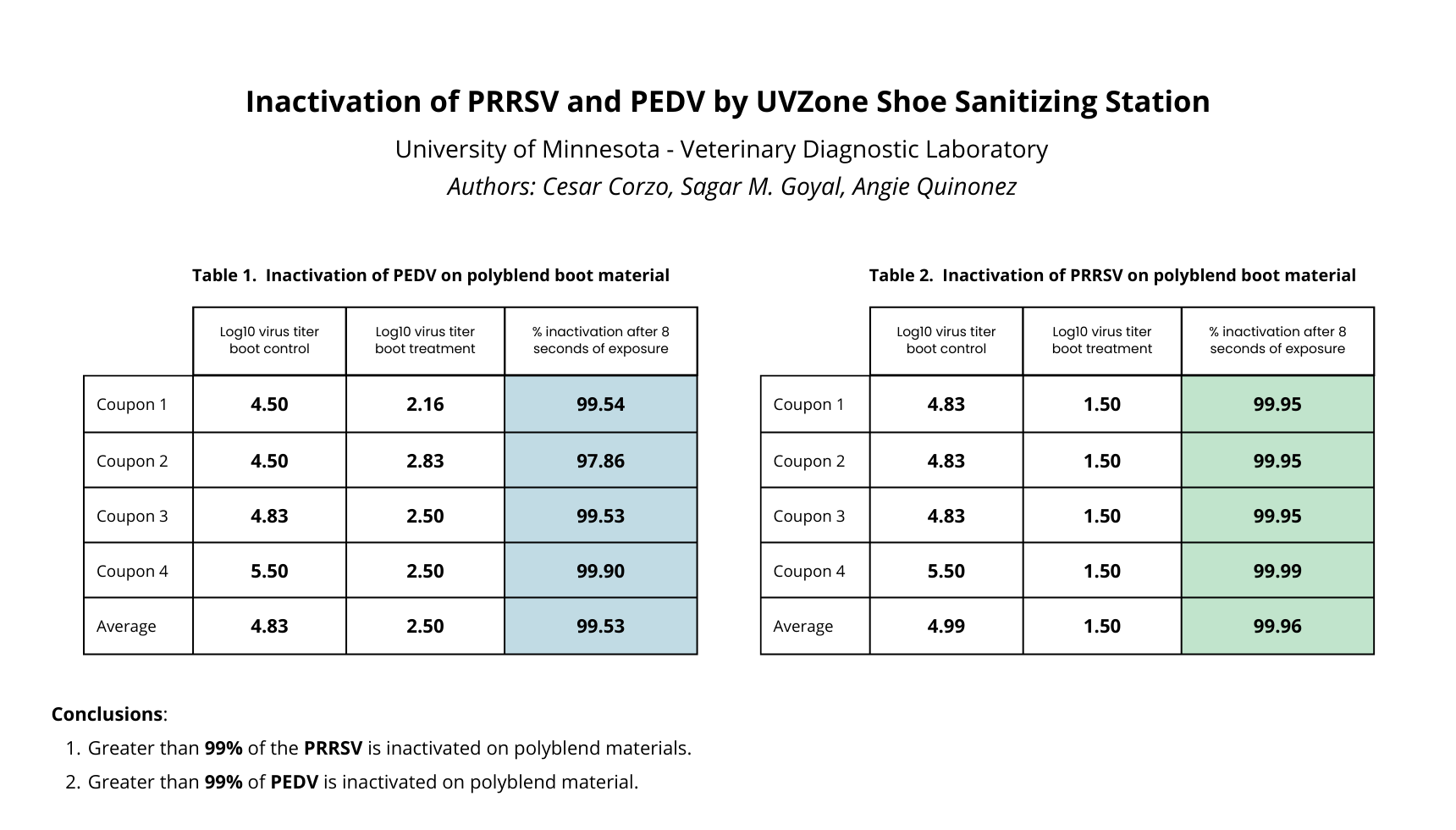 University of Minnesota Results Wide