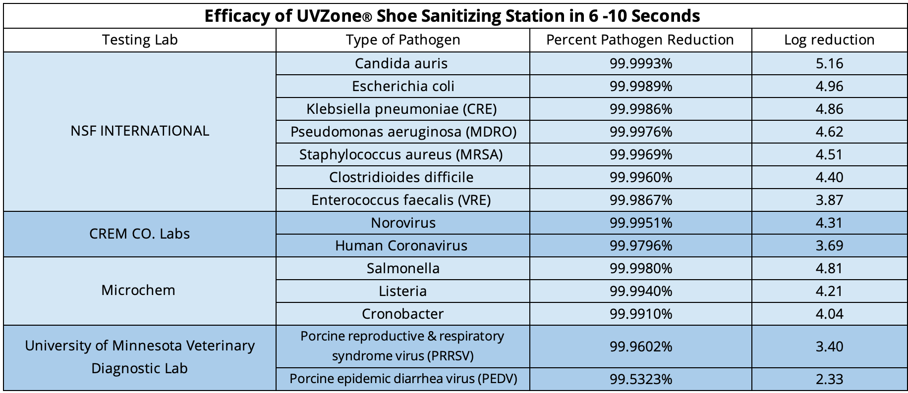 Efficacy chart outlining UVZone disinfection rates in 6 - 10 seconds.